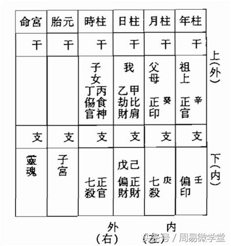 八字 宮位|線上八字命宮查詢